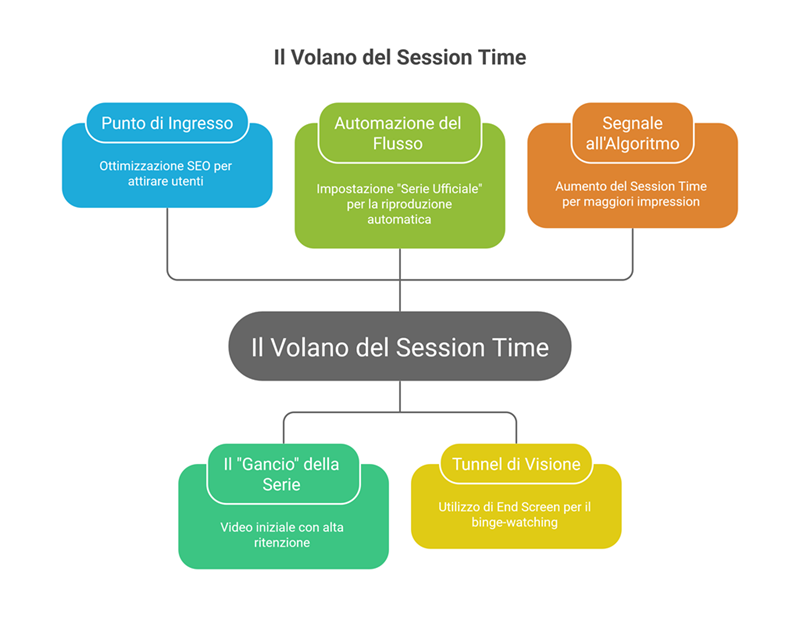 Infografica sul volano del session time: schema tecnico per ottimizzare le playlist YouTube e aumentare la ritenzione.